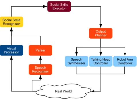 Fig. 2. Architecture of the robot bartender system