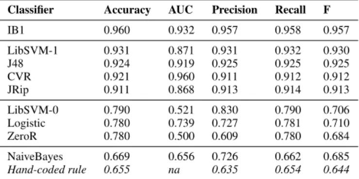 Table I. Cross-validation results, grouped by accuracy