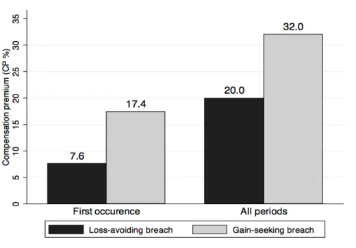 Figure	2:	 	 Compensation	Premium	 	