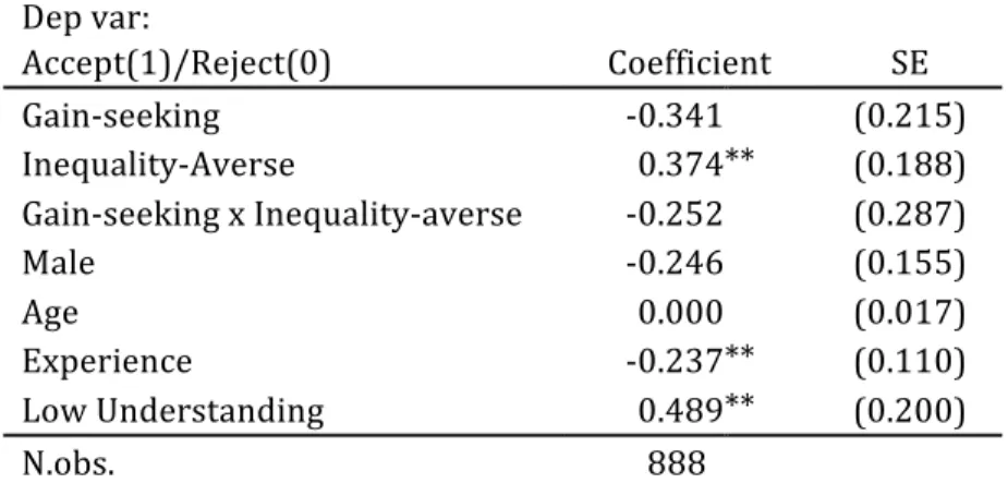 Table	4:	 	 Inequality-Aversion	and	Low	Offers	 	