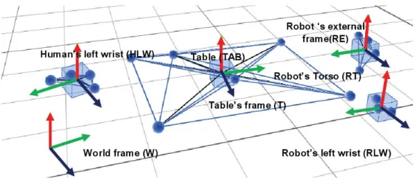 Figure 2.2: The frames used in the experimental setup.