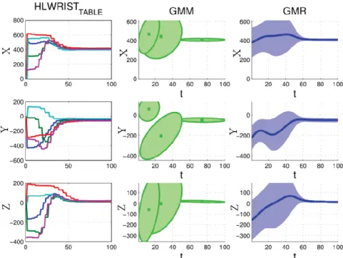 Figure 2.5: Trajectory encoding and generalization.