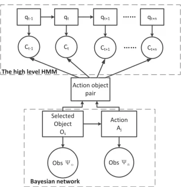 Figure 3.7: The hierarchical probabilistic model.