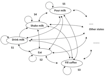Figure 3.8: The constraints in the upper level HMM.