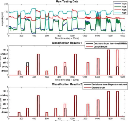 Figure 3.12: Action recognition results with object constraints. Results of 11 actions are shown here