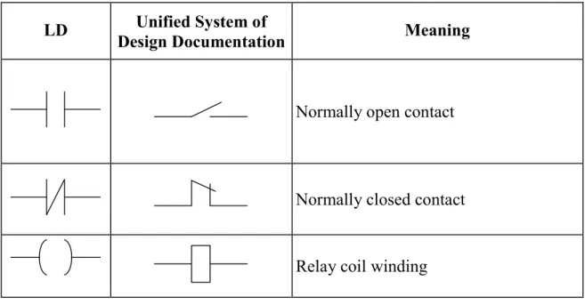 Table 3  The Basic Elements of LD language 