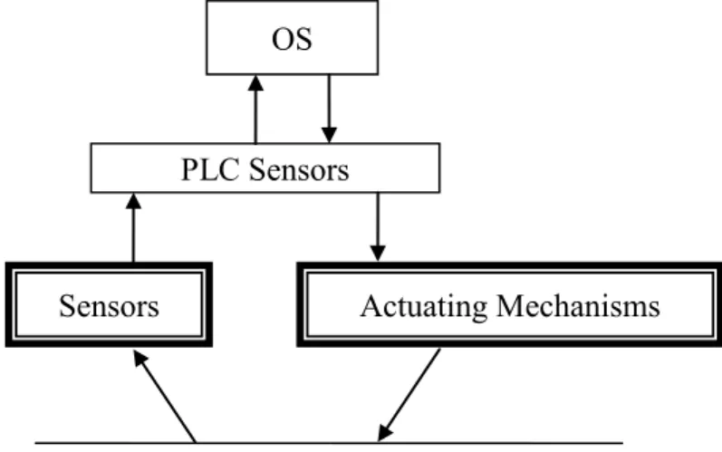Figure 3. Hierarchical ACS Structure  