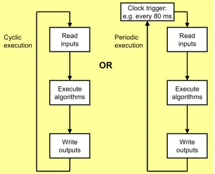 Figure 3 – Cyclic or periodic scanning of a program
