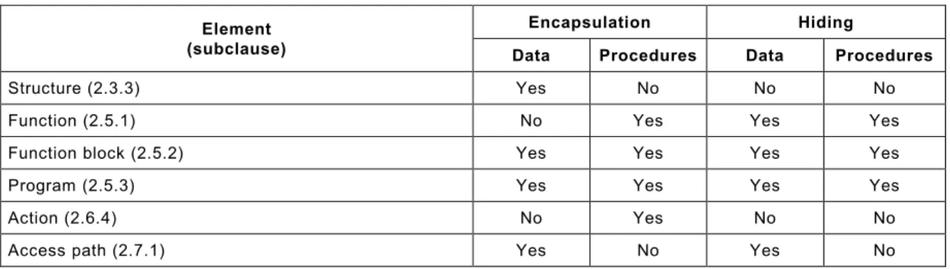 Table 1 – IEC 61131-3 elements supporting encapsulation and hiding