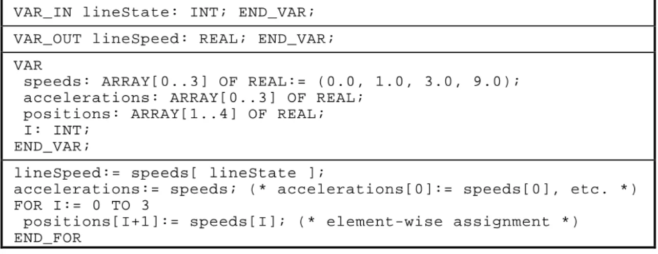 Figure 7 – Example of declaration and use of “anonymous array types”