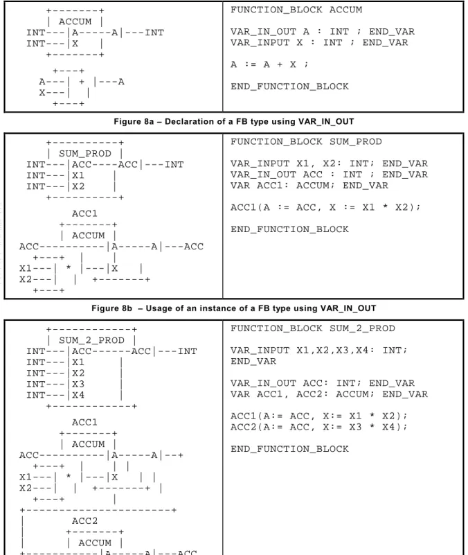 Figure 8a  −−−−  Declaration of a FB type using VAR_IN_OUT +----------+ | SUM_PROD | INT---|ACC----ACC|---INT INT---|X1 | INT---|X2 | +----------+ ACC1 +-------+ | ACCUM | ACC----------|A-----A|---ACC +---+ | | X1---| * |---|X | X2---| | +-------+ +---+ FU