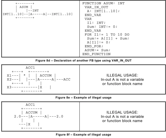 Figure 8d −−−− Declaration of another FB type using VAR_IN_OUT ACC1 +---+ +-------+ X1---| * | | ACCUM | X2---| |---|A-----A|---ACC +---+ | | X3-----------|X | +-------+ ILLEGAL USAGE: