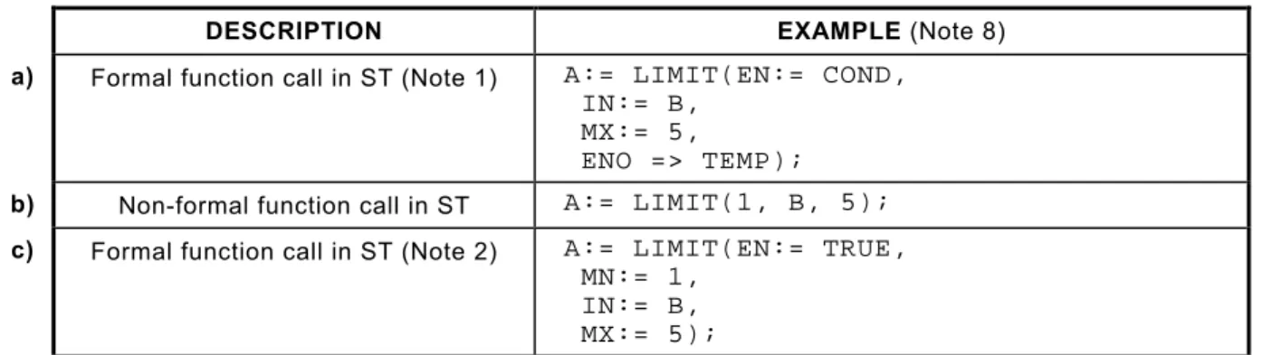 Table 2 illustrates function calls and function block invocations with non-formal and formal argument lists in the two textual languages ST and IL.