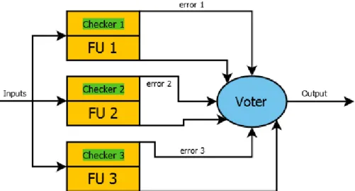 Figure 2.2: TMR system with on-line checkers