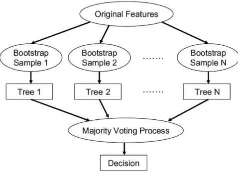 Figure 4.3: Random Forest construction schema [14]