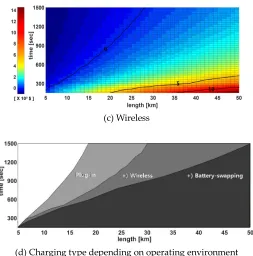 Figure 4, the economic efficiency of electric buses was analyzed according to the operating distance Based on the actually operating single routes in Daegu City, South Korea, that are shown in and headway for each route by charging type, as shown in Figure