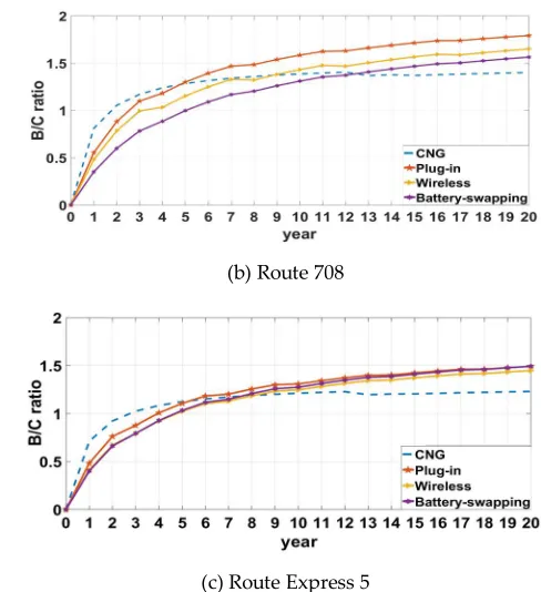 Table 7. Operating environment by existing CNG bus route at stop A. 