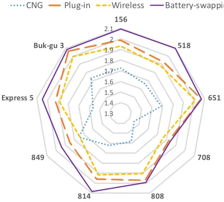 Table 8. B/C ratio analysis by composite route.