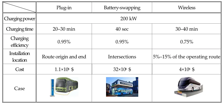 Table 1. Electric bus characteristics by charging type. 