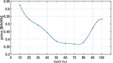 Figure 2. Battery degradation cost by DOD. 
