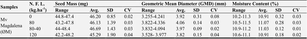 Table 1. Shows some physical characteristics of wheat varieties samples. 