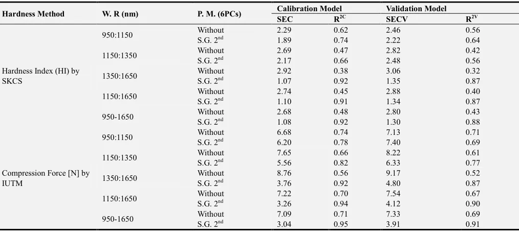 Table 2. Partial least squares algorithm analysis (PLS) of hardness characteristic for wheat grain by NIR technique