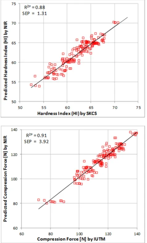 Table 3. Showed external validation data of wheat grains hardness at the best range of NIR wavelength