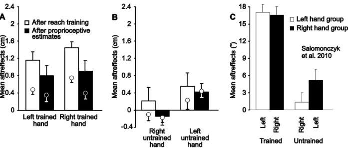 Figure  2.3  Mean  endpoint  aftereffects  (bars)  and  errors  at  peak  velocity  (circles)  following  reach  training  with  misaligned visual feedback of the hand