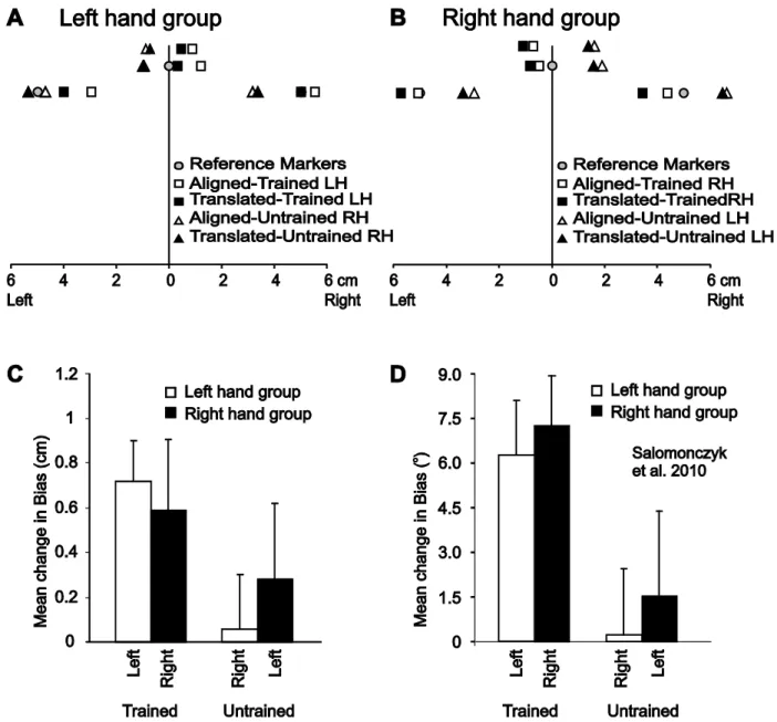 Figure 2.4 Proprioceptive estimates for the trained and untrained hands. A Left-hand training group mean 2D biases  in the proprioceptive estimate tasks for the left trained (squares) and right untrained (triangles) hands following  left-hand training with