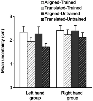 Figure  2.5  Magnitude  of  the  uncertainty  ranges  for  the  left  and  right  trained  hands  following  reach  training  with  aligned (white bars) and translated (white dashed bars) hand-cursor feedback
