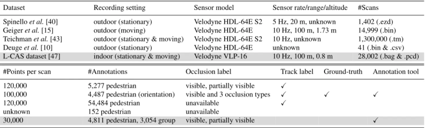 Table 3 Comparison of existing 3D LiDAR datasets.