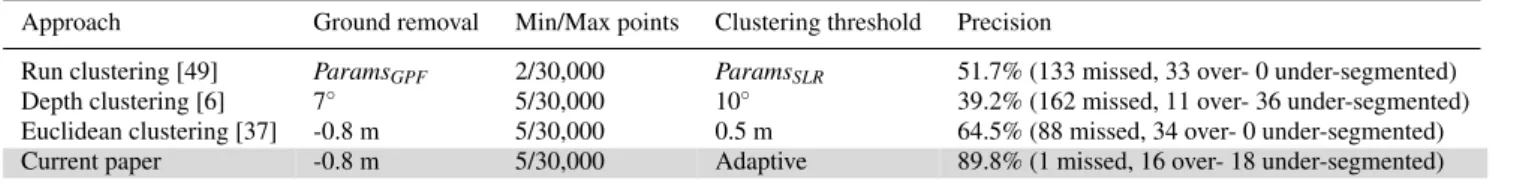 Table 4 Parameter settings and segmentation precision of four different methods.