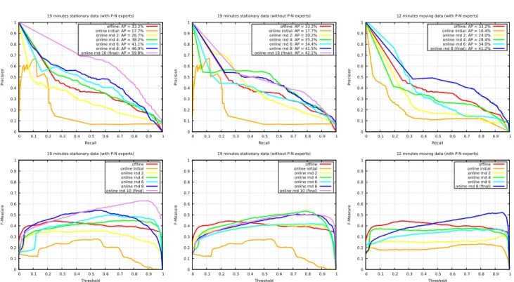 Fig. 15 Performance evaluation of the 3D LiDAR-based human classifier. Left column: online versus offline classification