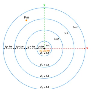 Fig. 4 Example of 3D LiDAR human point clouds at different dis- dis-tances. The further the person is from the sensor, the sparser is the relative point cloud.