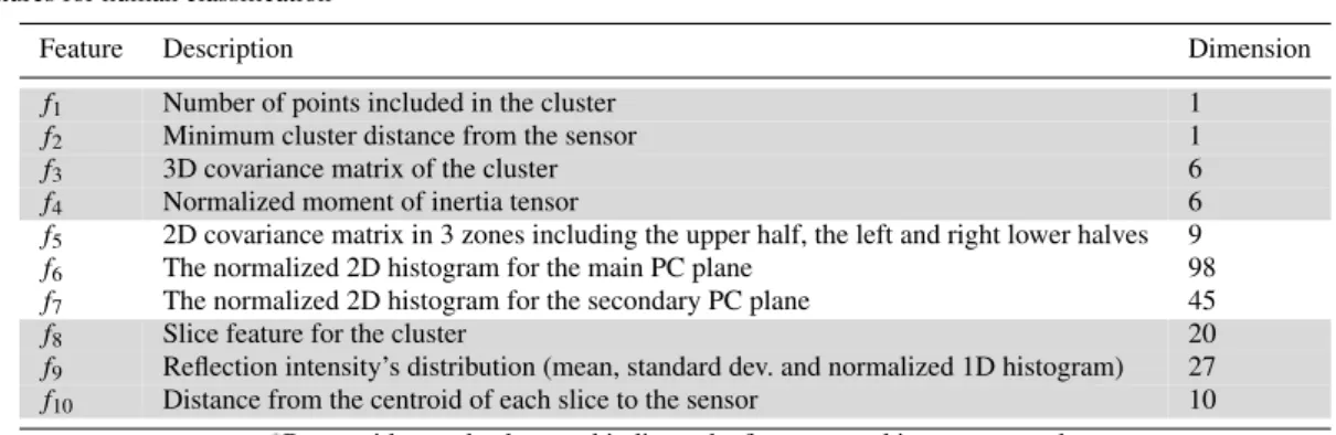 Table 1 Features for human classification ∗
