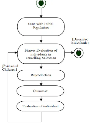 Figure 1 . Basic Genetic Algorithm 