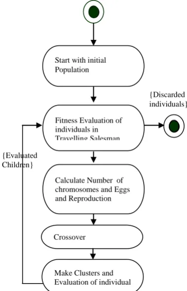 Figure 2. Genetic Algorithm based Cuckoo Search (GACS) 