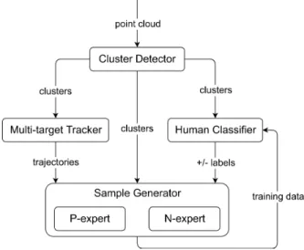 Fig. 3. Examples of a human (1.68 m high) detected by a 3D LiDAR at different distances.