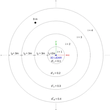Fig. 4. Different values of d ∗ correspond to different nested regions.