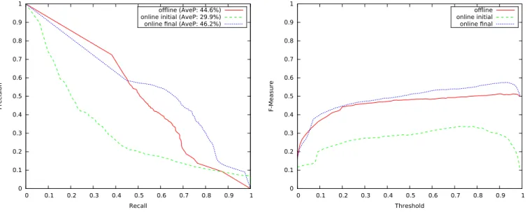 Fig. 9. Performance evaluation of offline and online human classifiers.