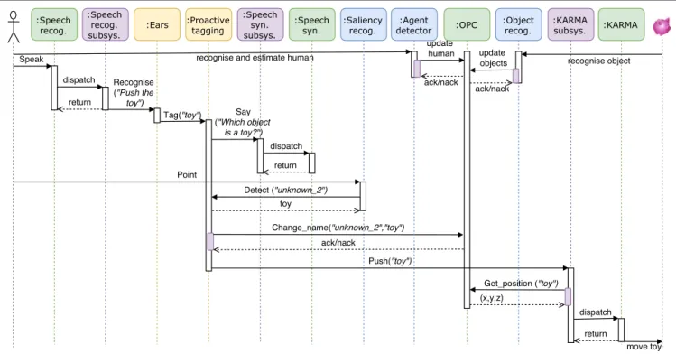 FIGURe 1 | Temporal UML diagram for an interaction where a human gives a speech command to the iCub to push an object which is currently unknown to the  robot