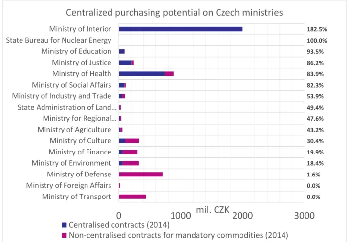 Figure 2 - Compares how many commodities were actually purchased centrally at the level of individual  government  CPBs  in  2014  with  total  spending  on  mandatory  commodities  by  their  subordinate  organizations