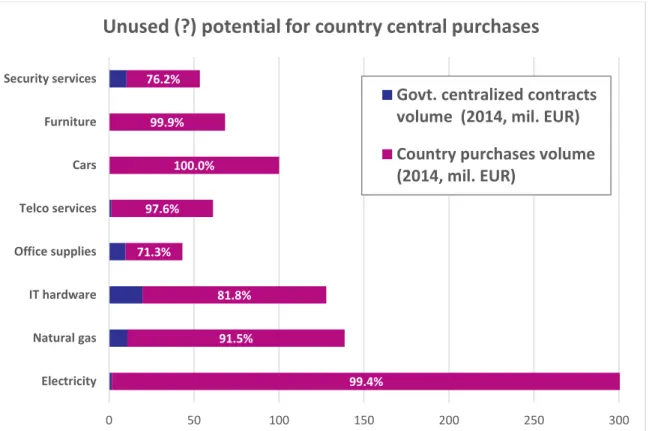 Figure 4 - Volumes of purchases of chosen commodities by all public authorities in country in compared  to centralised procurement done by the government