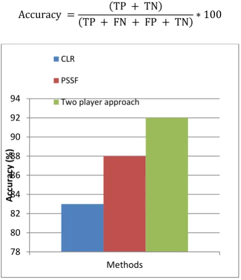 Figure 2. Accuracy Comparison  
