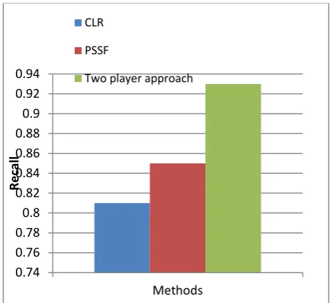 Figure.4. Recall Comparison 
