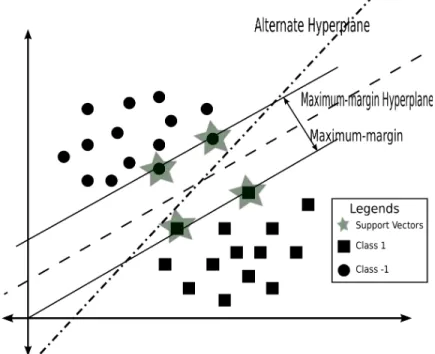Figure 3.1: An Example of the Use of a Support Vector Machine for a Separable Problem in a 2D Space