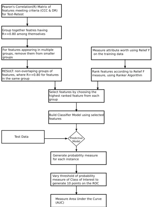 Figure 3.2: Schematic Representation of Feature Selection Using Feature Correlation