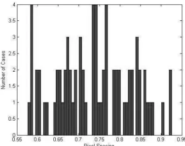Figure 4.1: Representation of the Variability in Pixel-Spacing over 109 CT-Scan Images
