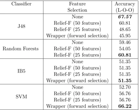 Table 4.2: Performance of Classifier Models for 3D features performing Leave-One-Volume- Leave-One-Volume-Out (The highest accuracy for each classifier is in bold)