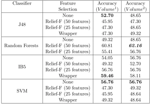 Table 4.3: Performance of Classifier Models on 2D Features Performing 10-Fold Cross Validation (The highest accuracy for each classifier is in bold)